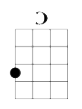 C major - play all strings, finger on string 4 at fret 3